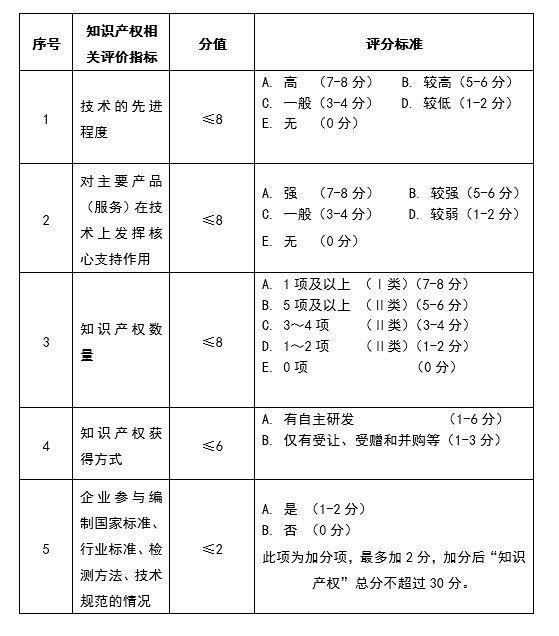 高新技術(shù)企業(yè)認(rèn)定創(chuàng)新能力評(píng)價(jià)之知識(shí)產(chǎn)權(quán)指標(biāo) 專(zhuān)利驅(qū)動(dòng)的核心競(jìng)爭(zhēng)力